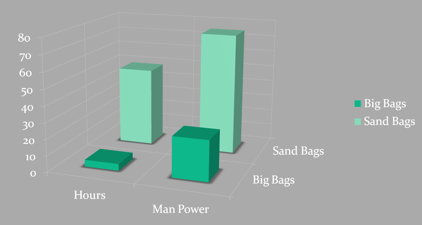 Comparison of sand and big bags